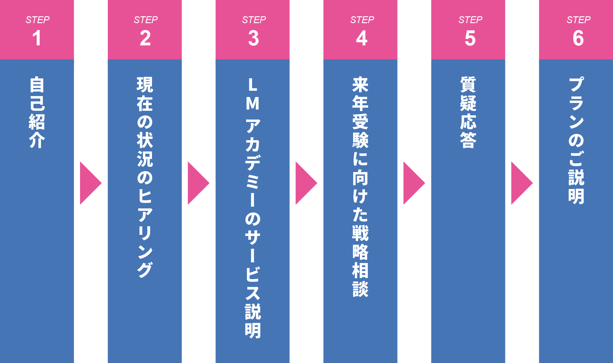 個別面談の流れ